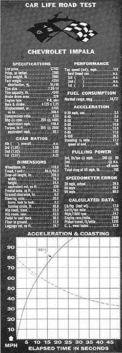 Performance Data